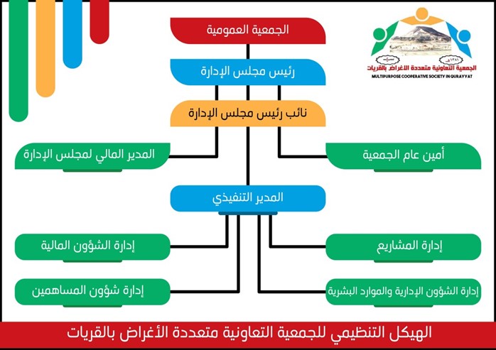 الهيكل الإداري لجمعية تعليم التعاونية
